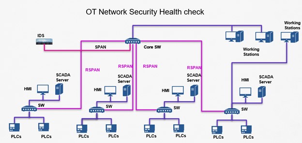 OT Network Security Healthcheck